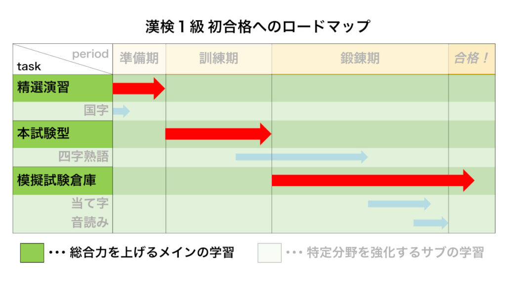 【漢検1級】ロードマップのメイン学習にハイライト