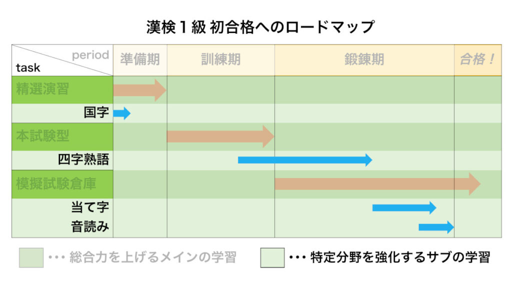 【漢検1級】ロードマップのサブ学習にハイライト