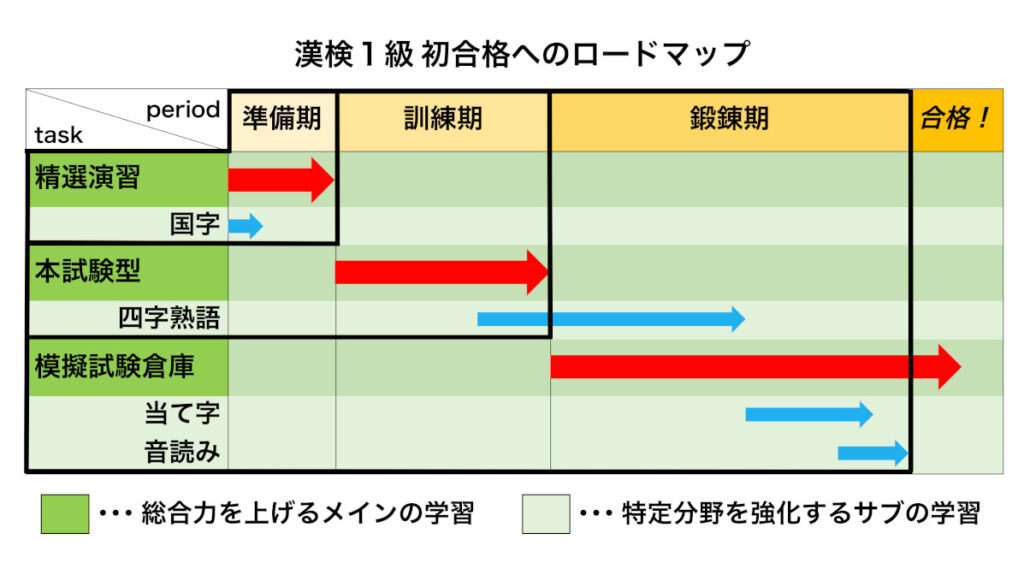 【漢検1級】ロードマップの期間区分