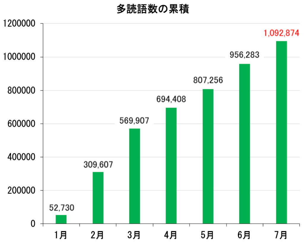 【多読レコード１】多読語数の月別累積グラフ