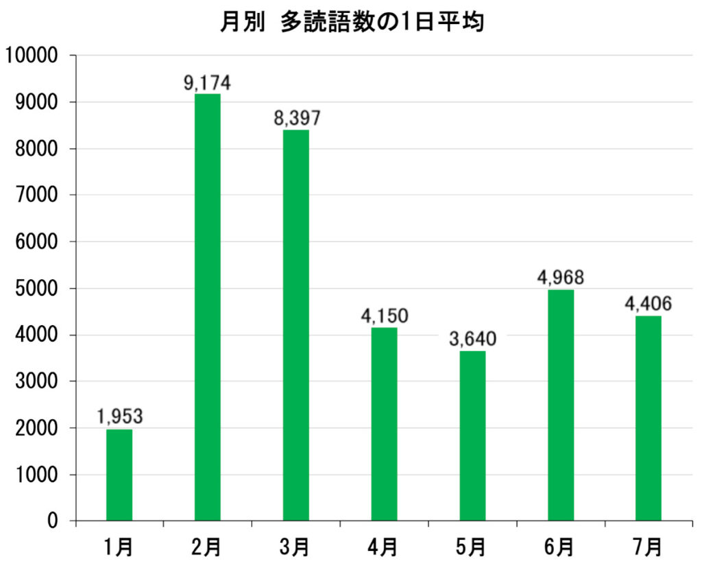 【多読レコード１】多読語数の月別平均グラフ
