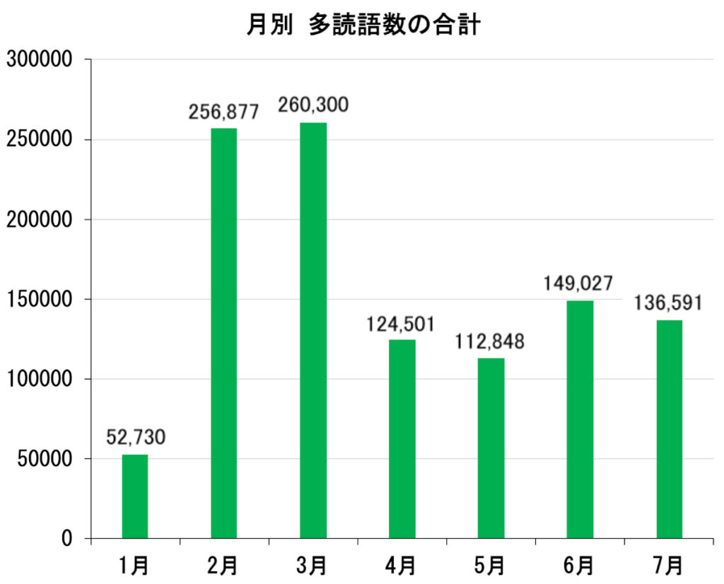 【多読レコード１】多読語数の月別合計グラフ