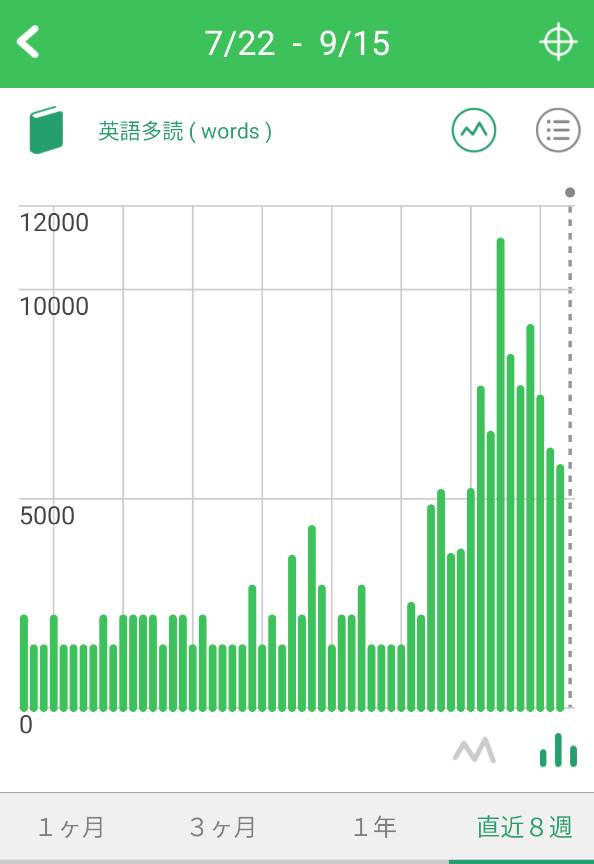 【語数の記録法】リズムケアの棒グラフ「直近８週」表示画面
