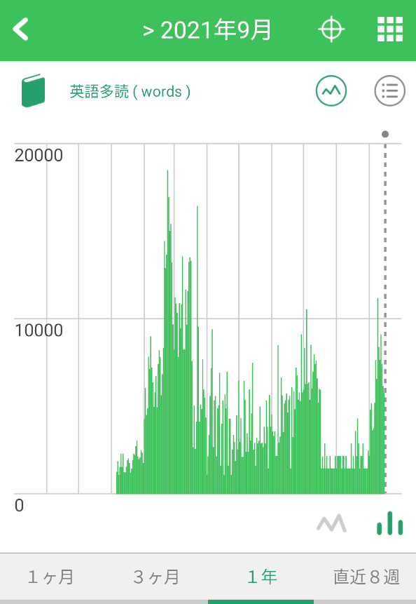 【語数の記録法】リズムケアの棒グラフ「１年」表示画面