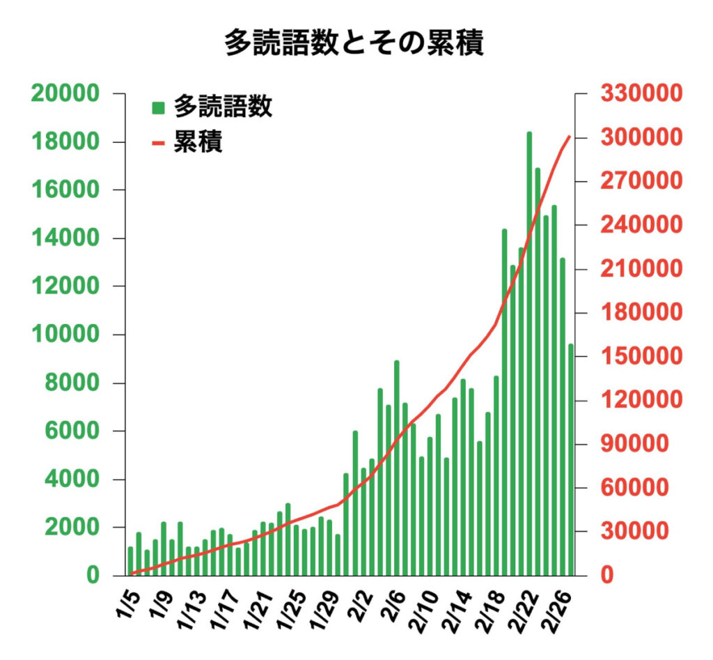 【TOEIC 900】多読語数の記録グラフ
