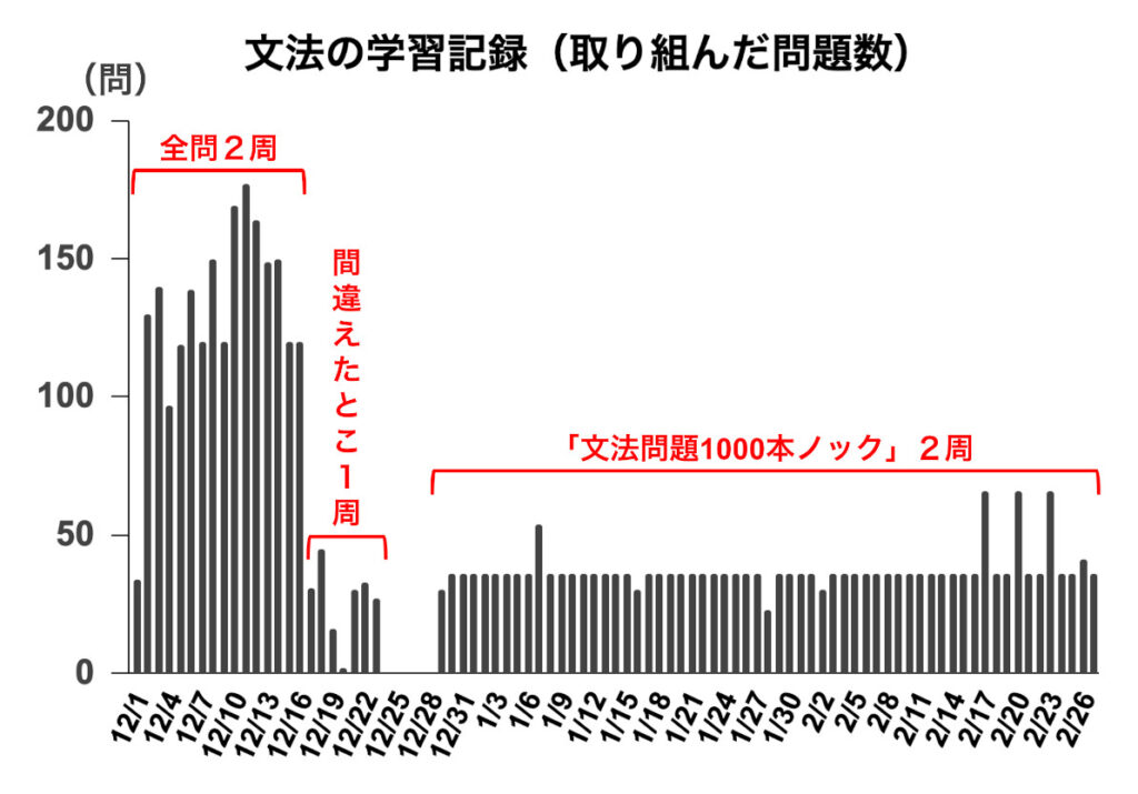 【TOEIC 900】文法の学習記録グラフ