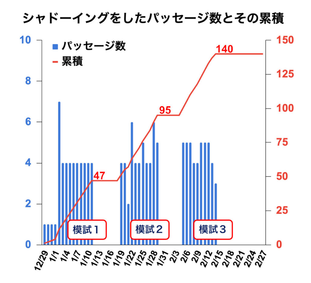 【TOEIC 900】シャドーイングの学習記録グラフ