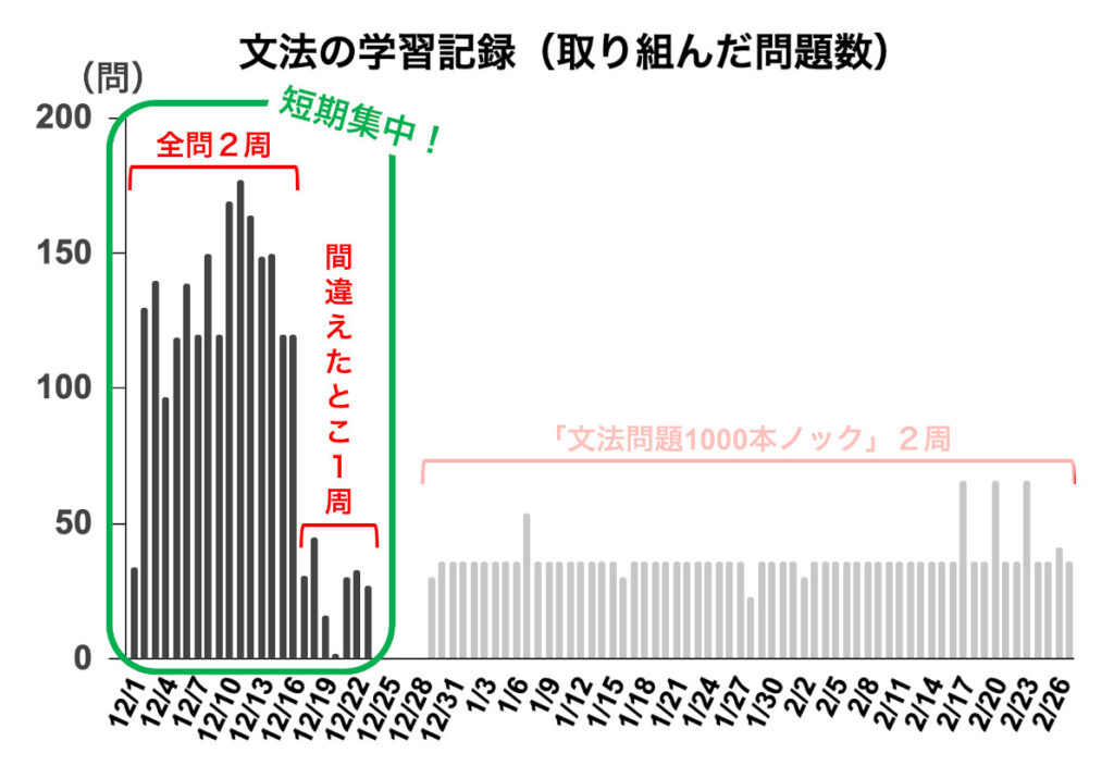 【TOEIC 900】文法の学習記録グラフ（短期集中ハイライト）