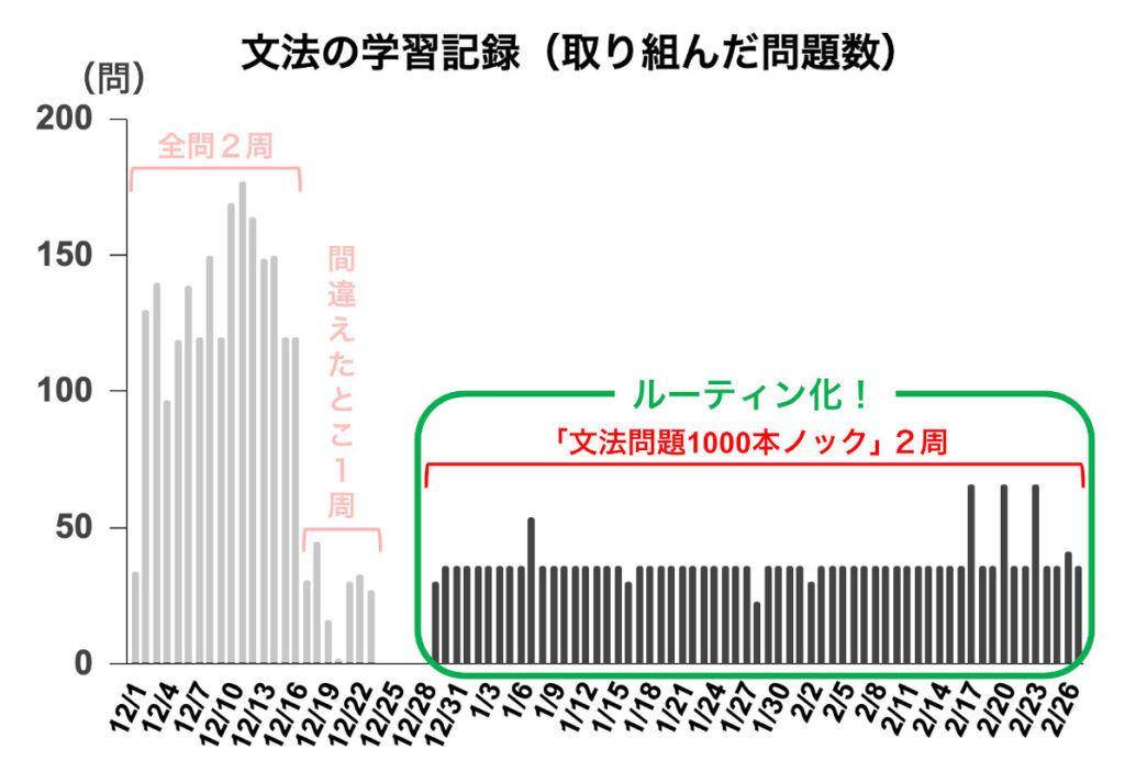 【TOEIC 900】文法の学習記録グラフ（ルーティン化ハイライト）