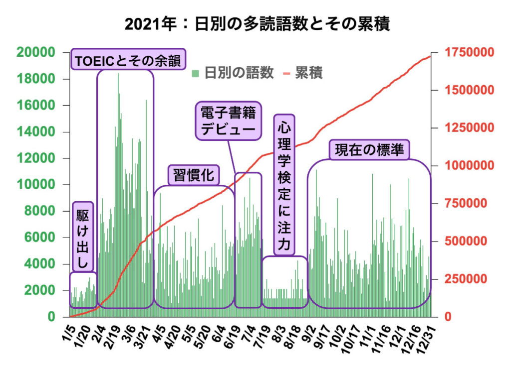 【多読レコード２】多読語数の日別グラフ（コメント付き）