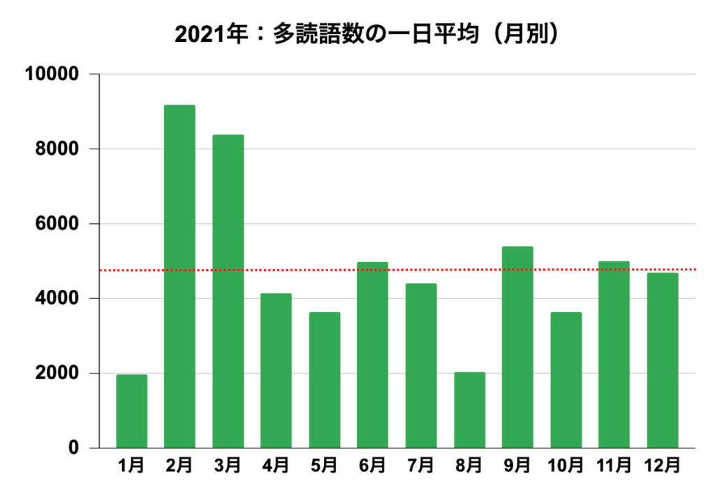 【多読レコード２】多読語数の月別平均グラフ