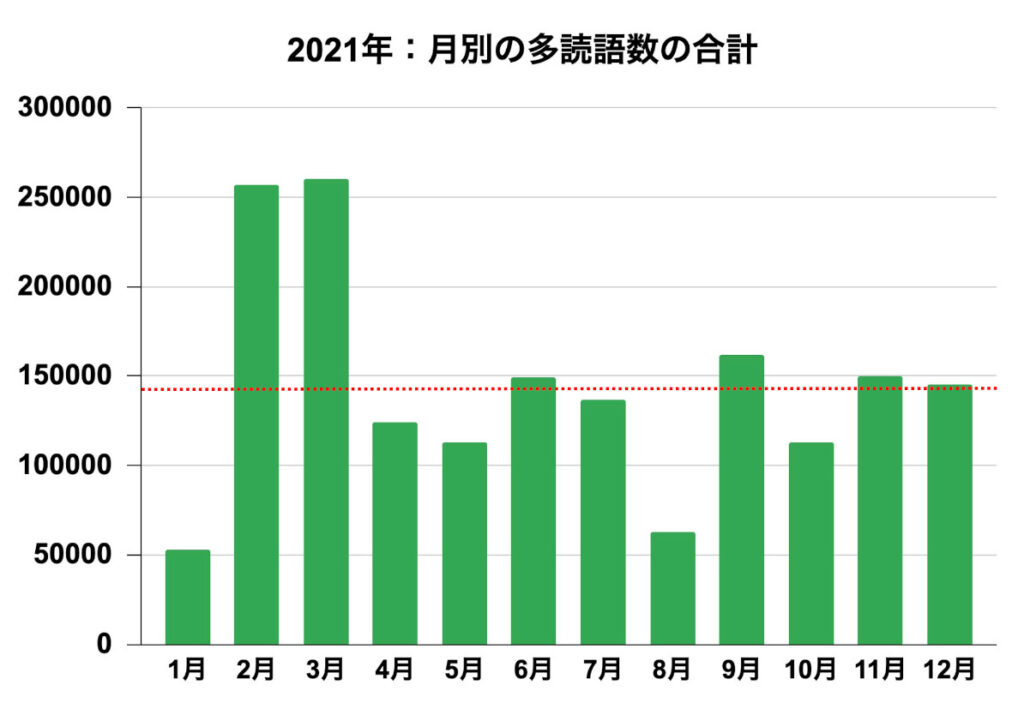 【多読レコード２】多読語数の月別合計グラフ