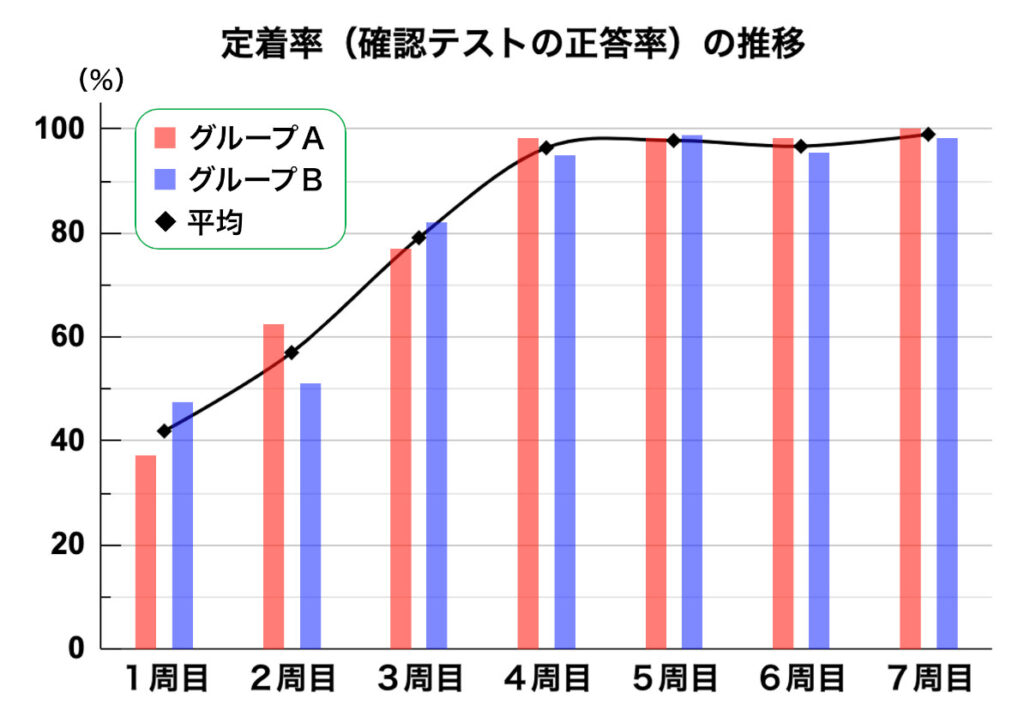 【Ｄチャレ体験記】定着率の推移グラフ