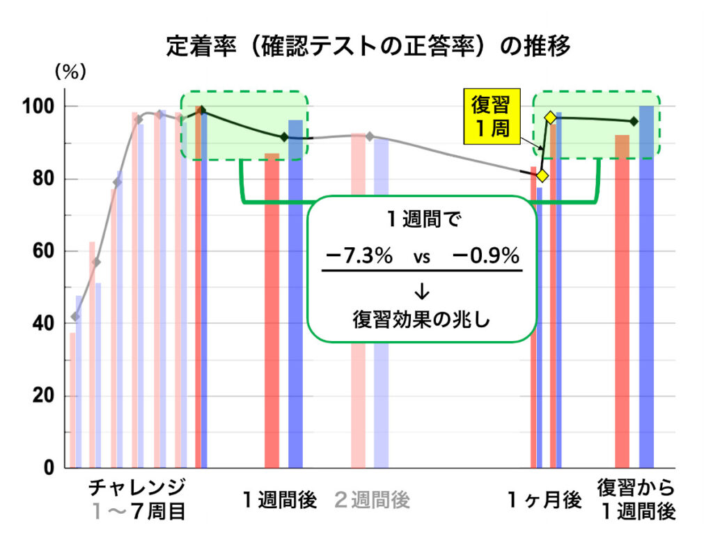 【Ｄチャレ実験記】定着率の推移グラフ（復習効果にフォーカス）