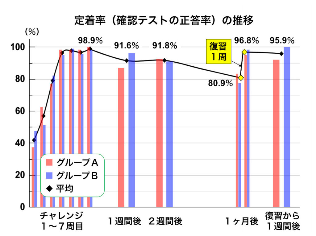 【Ｄチャレ実験記】定着率の推移グラフ