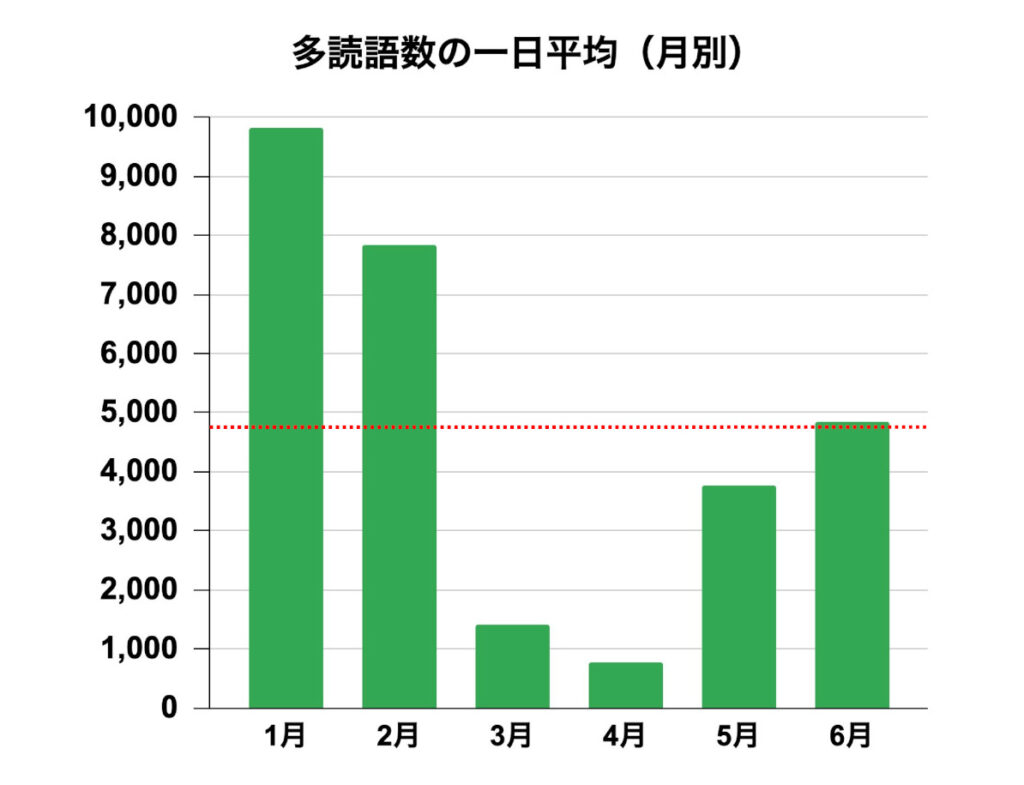 【多読レコード３】多読語数の月別平均グラフ
