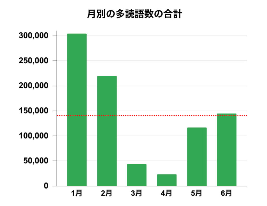 【多読レコード３】多読語数の月別合計グラフ