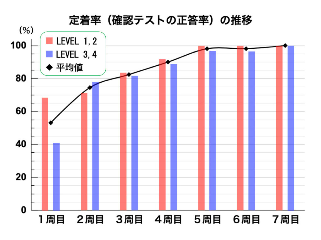 【Ｄチャレ体験記２】定着率の推移グラフ