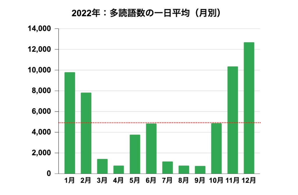 【多読レコード４】多読語数の月別平均グラフ