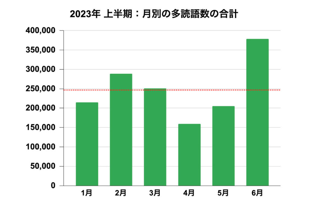 【多読レコード５】多読語数の月別合計グラフ