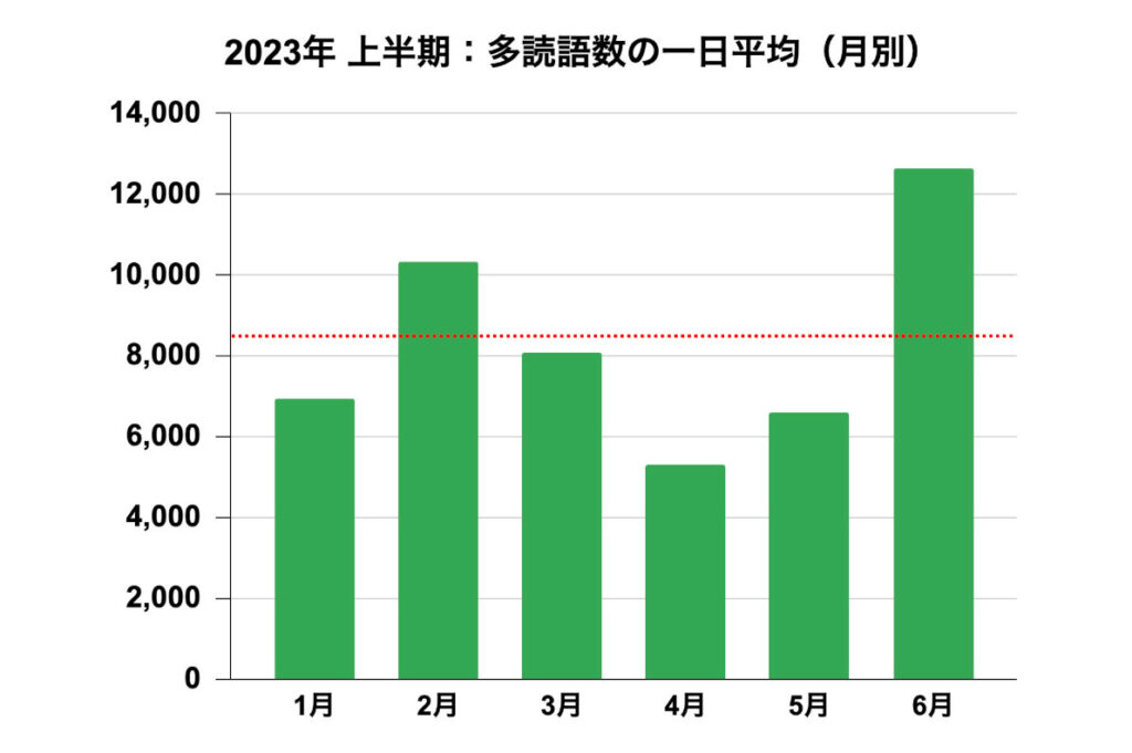 【多読レコード５】多読語数の月別平均グラフ