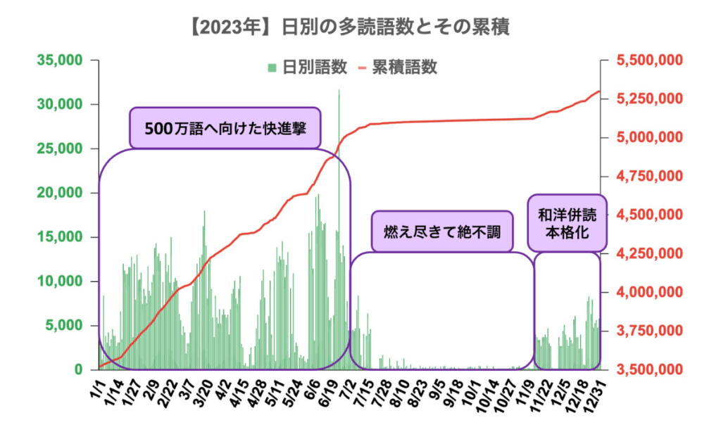 【多読レコード6】多読語数の日別グラフ（コメント付き）