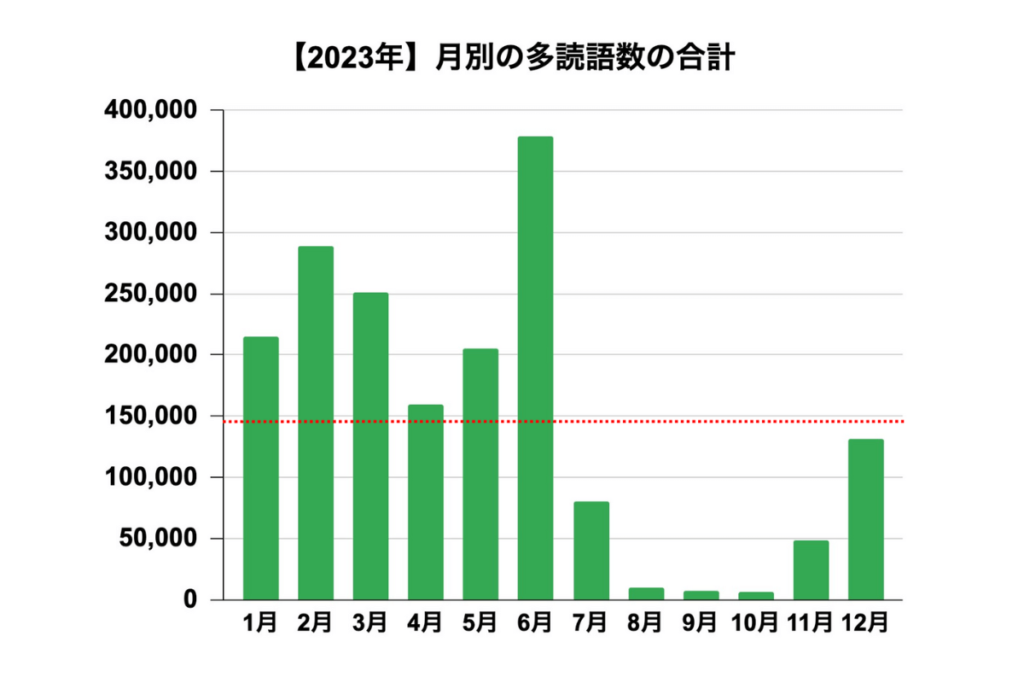 【多読レコード6】多読語数の月別合計グラフ