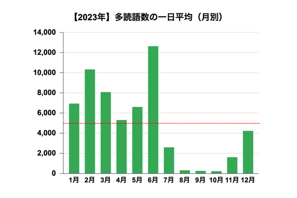 【多読レコード6】多読語数の月別平均グラフ