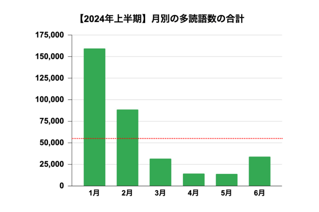 【多読レコード７】多読語数の月別合計グラフ