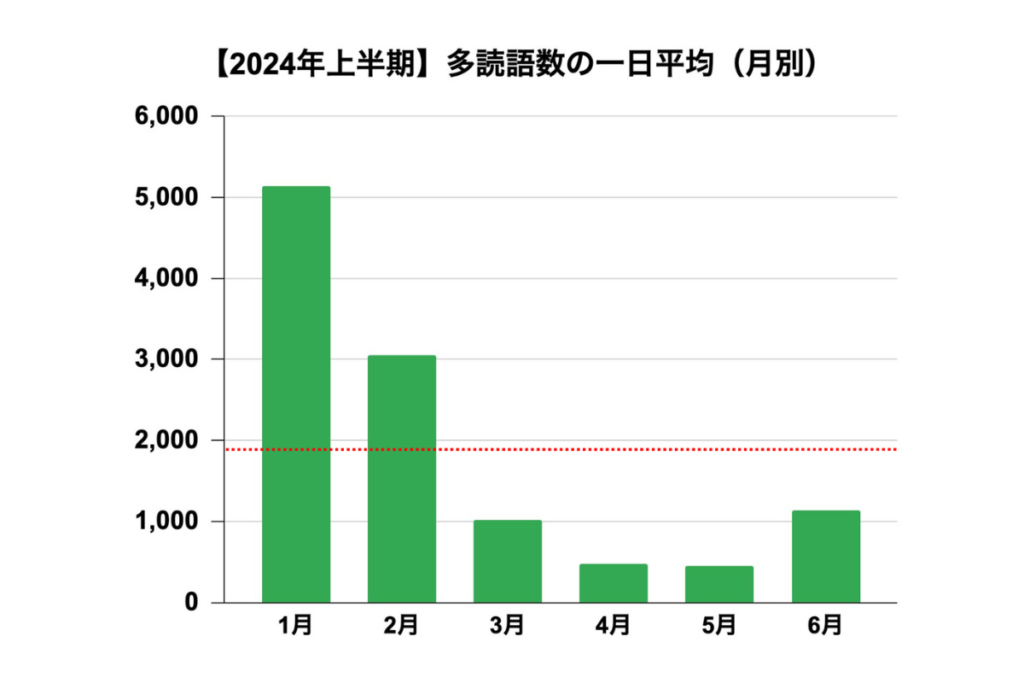 【多読レコード７】多読語数の月別平均グラフ