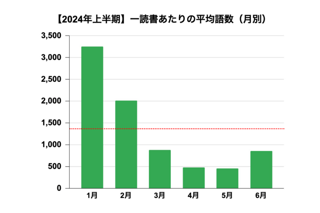 【多読レコード７】一読書あたりの平均語数グラフ（月別）