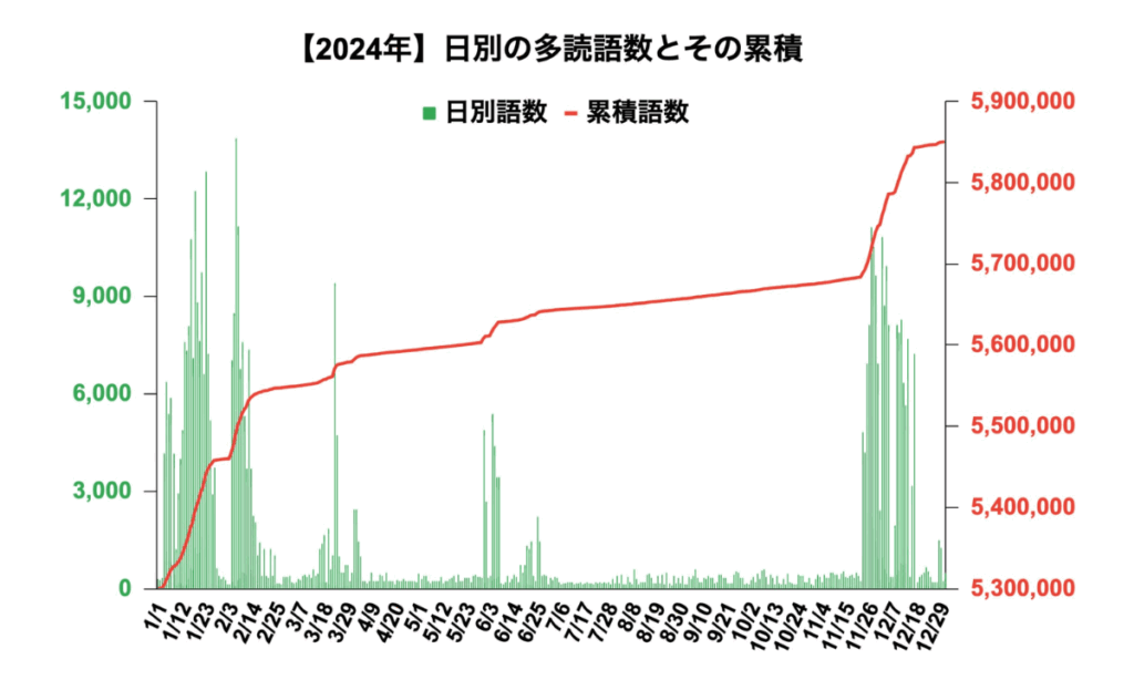 【多読レコード８】多読語数の日別グラフ