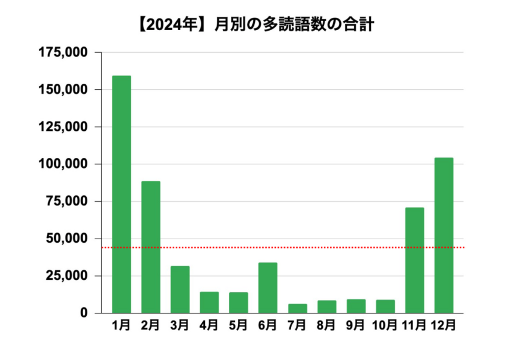 【多読レコード８】多読語数の月別合計グラフ