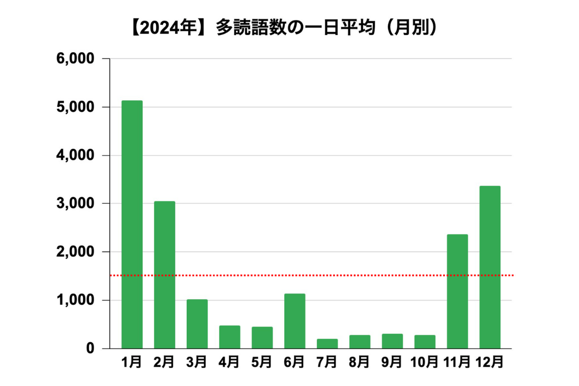 【多読レコード８】多読語数の月別平均グラフ