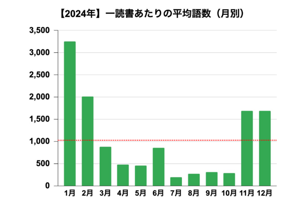 【多読レコード７】一読書あたりの平均語数グラフ（月別）