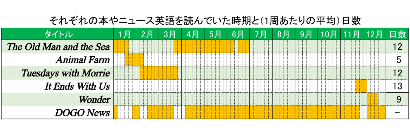 【多読レコード８】読んだ本と期間の図解