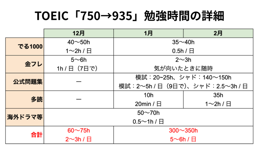 TOEIC「750→935」勉強時間の詳細