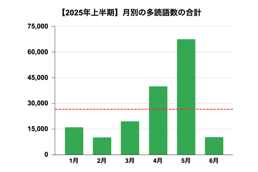 【多読レコード９】多読語数の月別合計グラフ