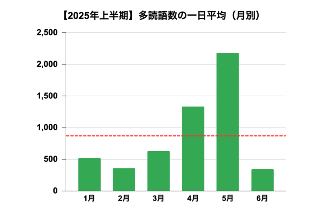【多読レコード９】多読語数の月別平均グラフ