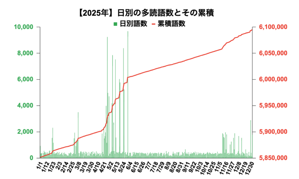【多読レコード10】多読語数の日別グラフ