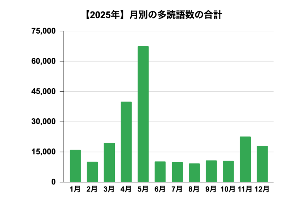【多読レコード10】多読語数の月別合計グラフ