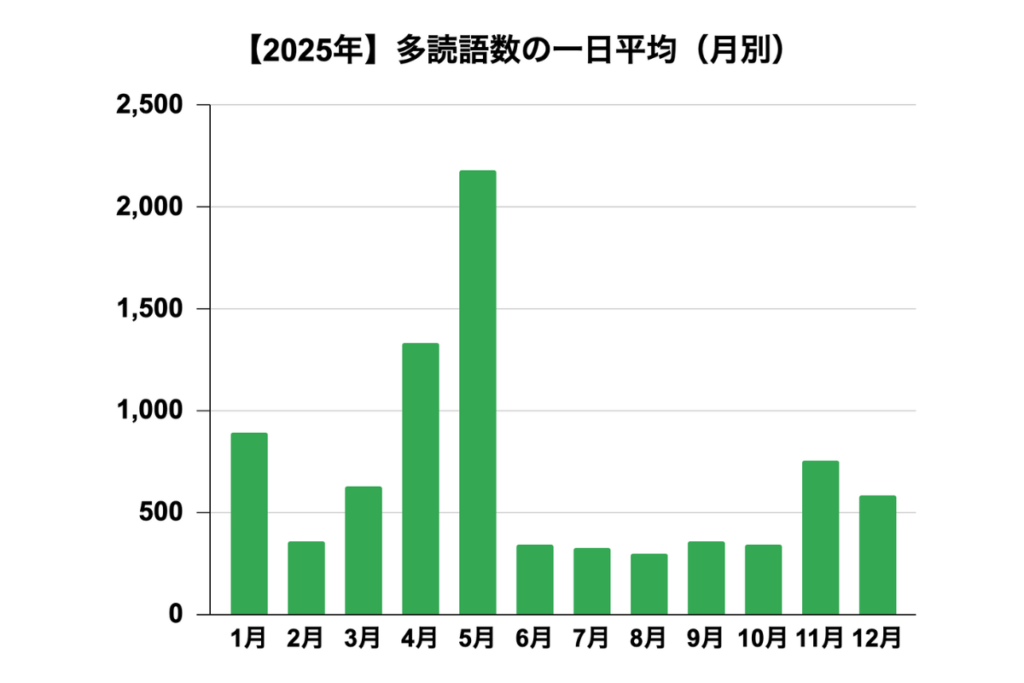 【多読レコード10】多読語数の月別平均グラフ